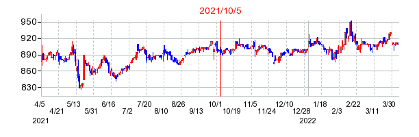 2021年10月5日 09:09前後のの株価チャート